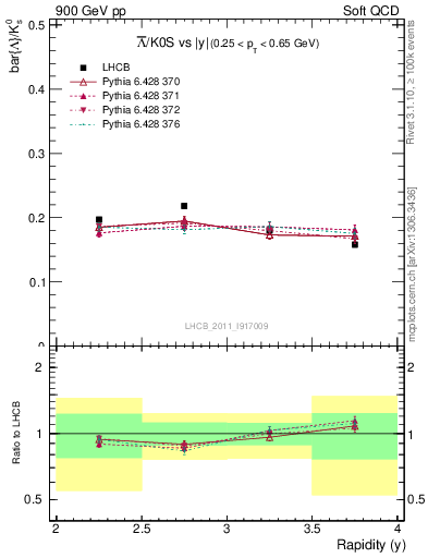 Plot of Lbar2K0S_y in 900 GeV pp collisions