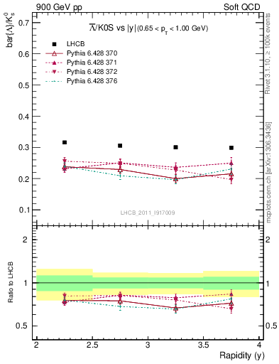 Plot of Lbar2K0S_y in 900 GeV pp collisions