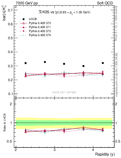 Plot of Lbar2K0S_y in 7000 GeV pp collisions