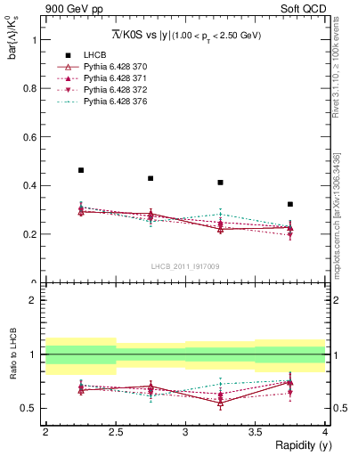 Plot of Lbar2K0S_y in 900 GeV pp collisions