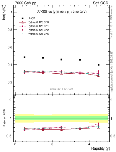 Plot of Lbar2K0S_y in 7000 GeV pp collisions