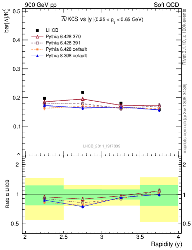 Plot of Lbar2K0S_y in 900 GeV pp collisions