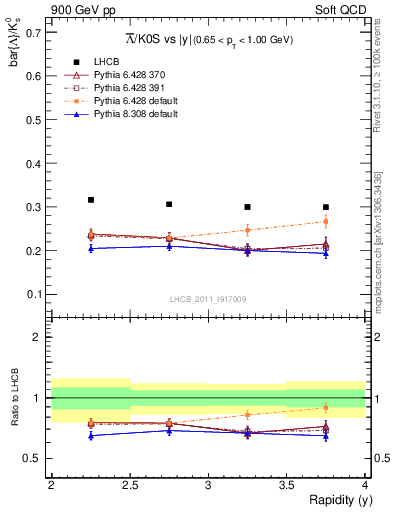 Plot of Lbar2K0S_y in 900 GeV pp collisions