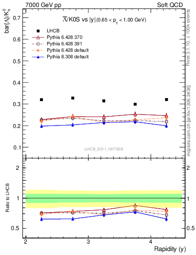 Plot of Lbar2K0S_y in 7000 GeV pp collisions