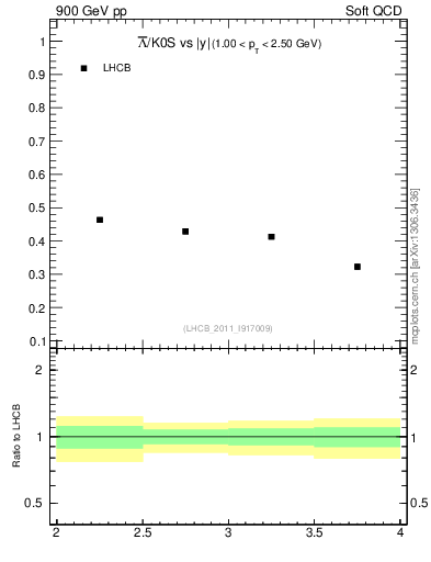 Plot of Lbar2K0S_y in 900 GeV pp collisions