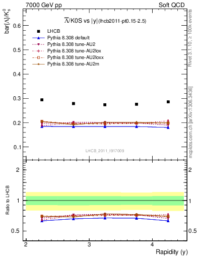 Plot of Lbar2K0S_y in 7000 GeV pp collisions