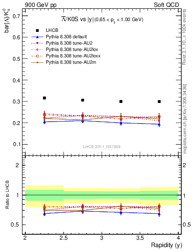 Plot of Lbar2K0S_y in 900 GeV pp collisions