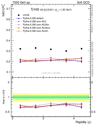 Plot of Lbar2K0S_y in 7000 GeV pp collisions