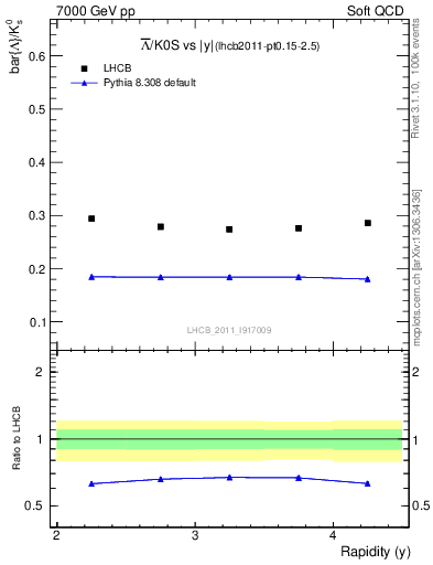 Plot of Lbar2K0S_y in 7000 GeV pp collisions