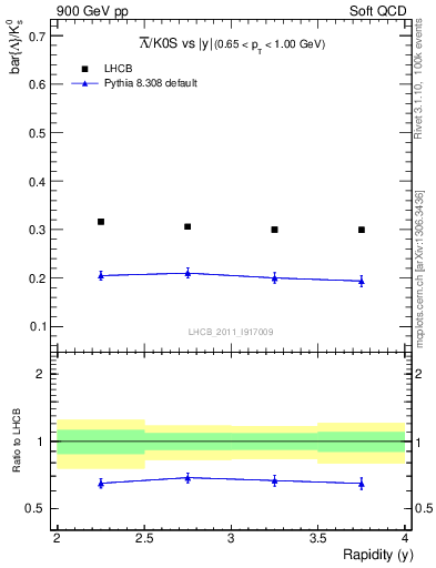 Plot of Lbar2K0S_y in 900 GeV pp collisions