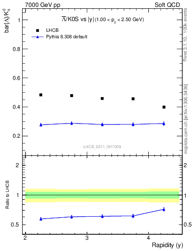 Plot of Lbar2K0S_y in 7000 GeV pp collisions