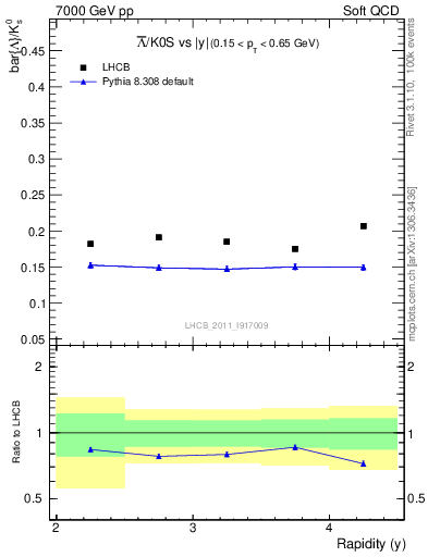 Plot of Lbar2K0S_y in 7000 GeV pp collisions