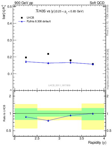 Plot of Lbar2K0S_y in 900 GeV pp collisions