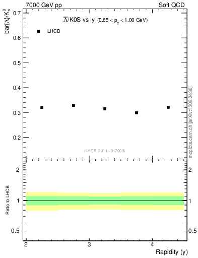 Plot of Lbar2K0S_y in 7000 GeV pp collisions