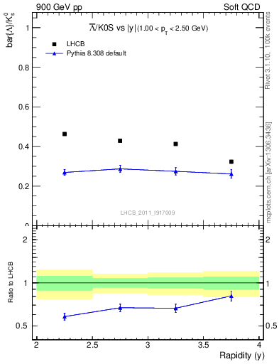 Plot of Lbar2K0S_y in 900 GeV pp collisions