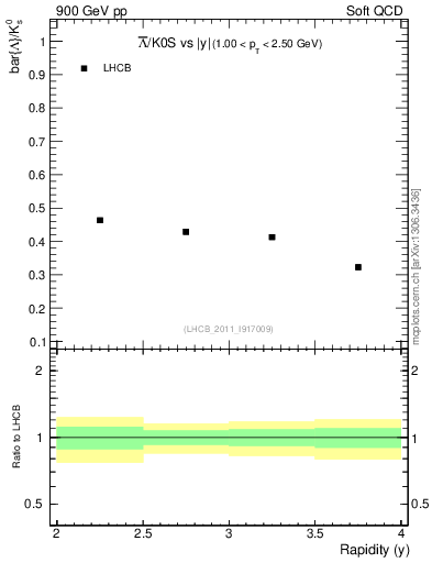 Plot of Lbar2K0S_y in 900 GeV pp collisions