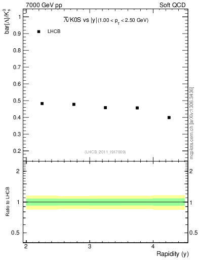 Plot of Lbar2K0S_y in 7000 GeV pp collisions