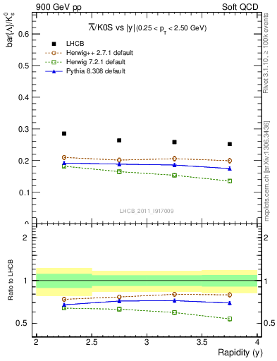 Plot of Lbar2K0S_y in 900 GeV pp collisions