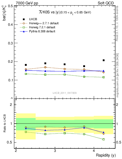 Plot of Lbar2K0S_y in 7000 GeV pp collisions