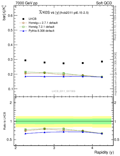 Plot of Lbar2K0S_y in 7000 GeV pp collisions