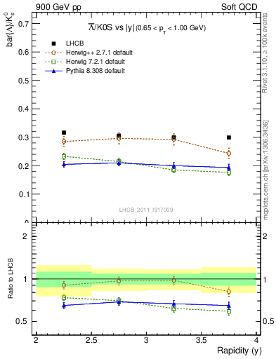 Plot of Lbar2K0S_y in 900 GeV pp collisions