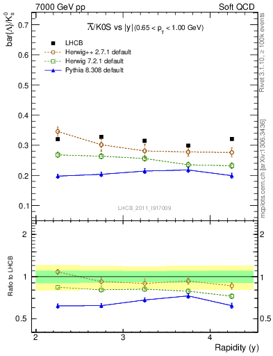 Plot of Lbar2K0S_y in 7000 GeV pp collisions