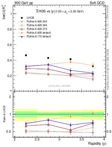 Plot of Lbar2K0S_y in 900 GeV pp collisions