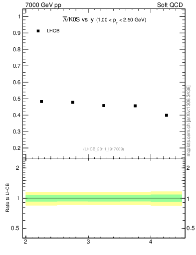 Plot of Lbar2K0S_y in 7000 GeV pp collisions
