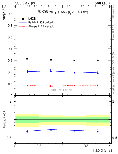 Plot of Lbar2K0S_y in 900 GeV pp collisions