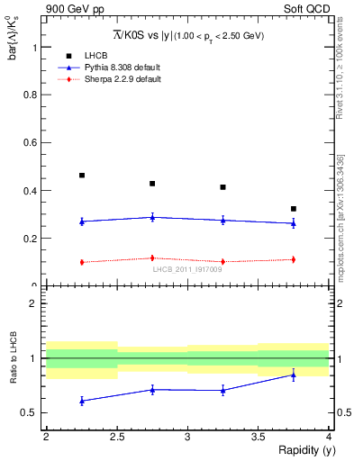 Plot of Lbar2K0S_y in 900 GeV pp collisions