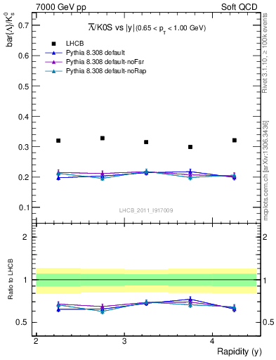 Plot of Lbar2K0S_y in 7000 GeV pp collisions