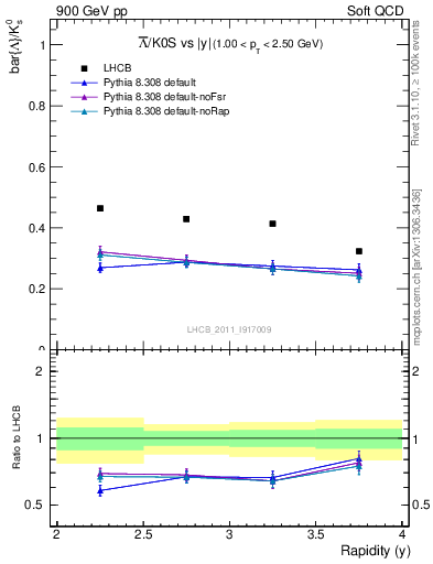 Plot of Lbar2K0S_y in 900 GeV pp collisions