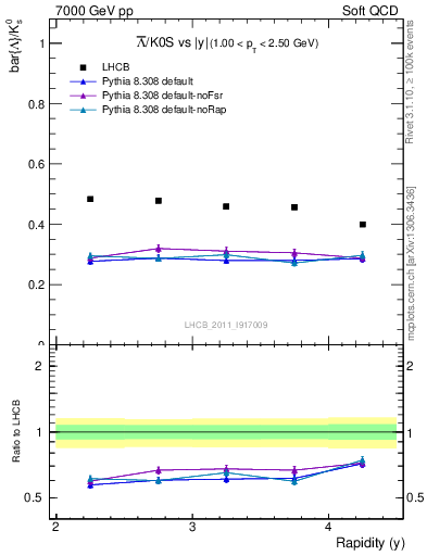 Plot of Lbar2K0S_y in 7000 GeV pp collisions