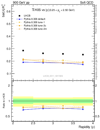 Plot of Lbar2K0S_y in 900 GeV pp collisions