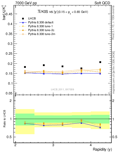 Plot of Lbar2K0S_y in 7000 GeV pp collisions