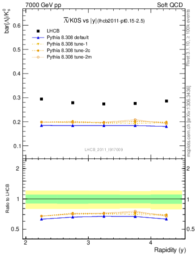 Plot of Lbar2K0S_y in 7000 GeV pp collisions