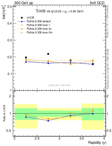 Plot of Lbar2K0S_y in 900 GeV pp collisions