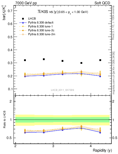 Plot of Lbar2K0S_y in 7000 GeV pp collisions