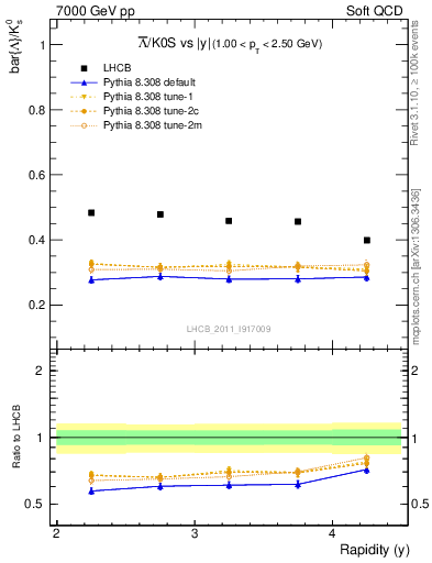 Plot of Lbar2K0S_y in 7000 GeV pp collisions