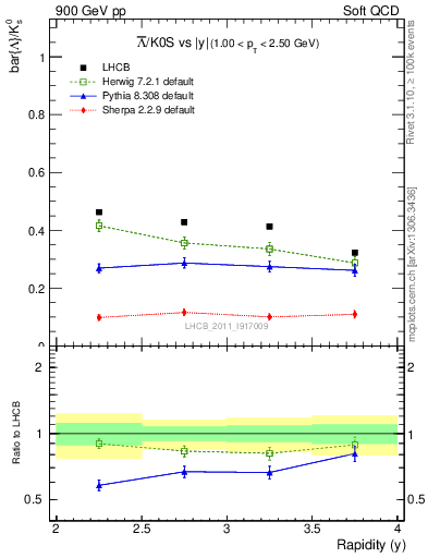 Plot of Lbar2K0S_y in 900 GeV pp collisions