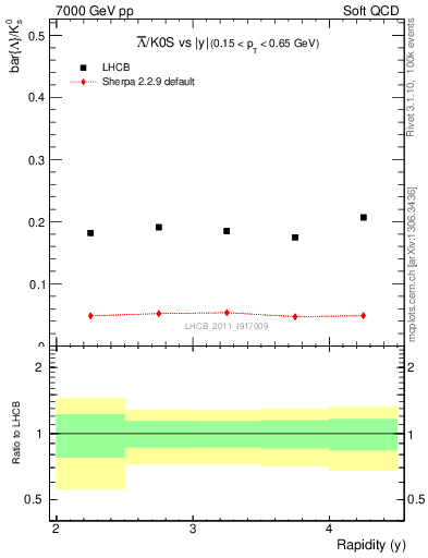 Plot of Lbar2K0S_y in 7000 GeV pp collisions