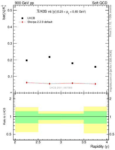 Plot of Lbar2K0S_y in 900 GeV pp collisions