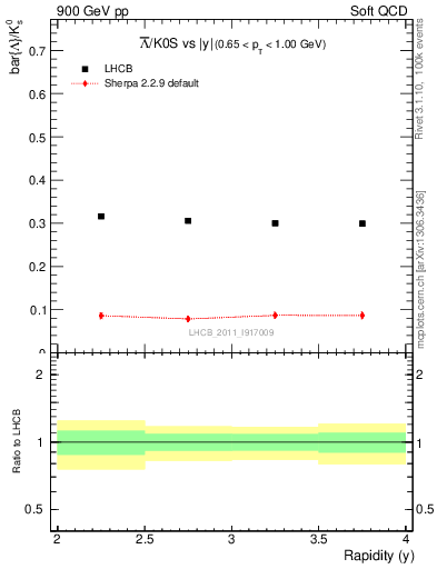 Plot of Lbar2K0S_y in 900 GeV pp collisions