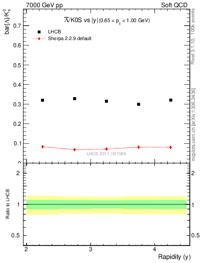 Plot of Lbar2K0S_y in 7000 GeV pp collisions