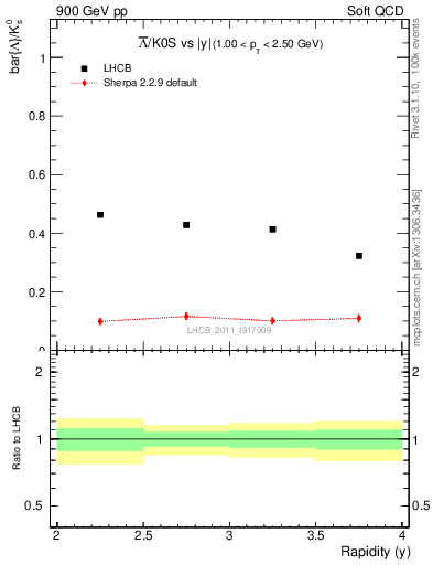 Plot of Lbar2K0S_y in 900 GeV pp collisions