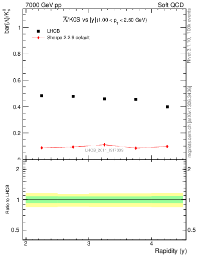 Plot of Lbar2K0S_y in 7000 GeV pp collisions