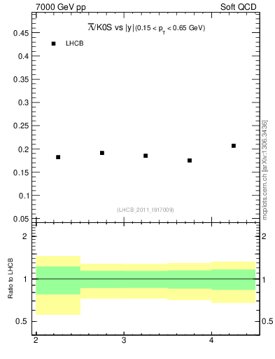 Plot of Lbar2K0S_y in 7000 GeV pp collisions