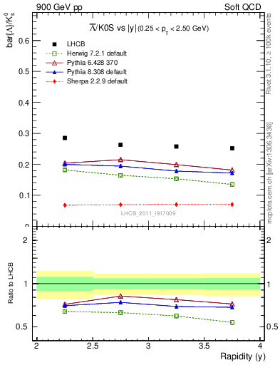 Plot of Lbar2K0S_y in 900 GeV pp collisions