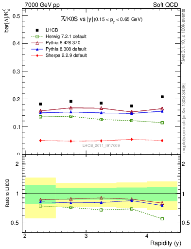 Plot of Lbar2K0S_y in 7000 GeV pp collisions