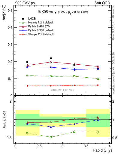 Plot of Lbar2K0S_y in 900 GeV pp collisions